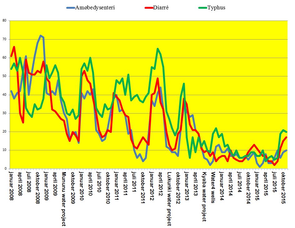 Sygdomme 2008-2015